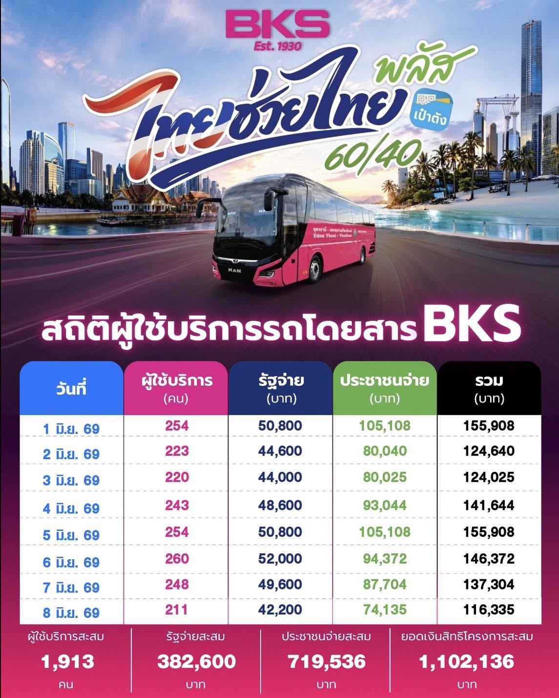 “BKS” เผยฟีดแบคดี ประชาชนใช้สิทธิ “ไทยช่วยไทยพลัส” ซื้อตั๋ว 8 วัน เกือบ 2 พันคน ยอดเงินโครงการฯ กว่า 1.1 ล้านบาท ย้ำ!! ใช้สิทธิได้จนถึง 30 ก.ย.นี้